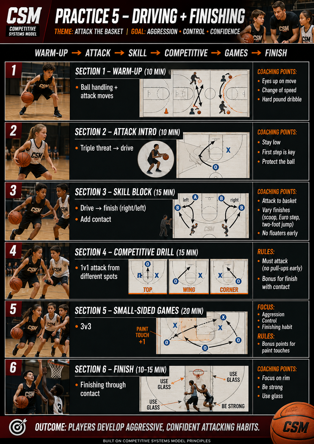 Preview page - Practice 5 Driving and Finishing youth basketball practice plan